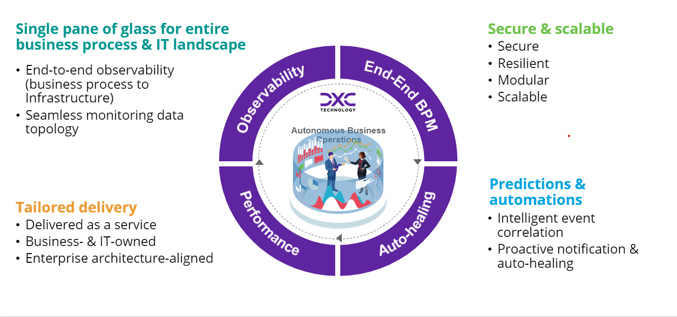 Autonomous Business Operations